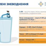 Ступені зневоднення Ступені зневоднення