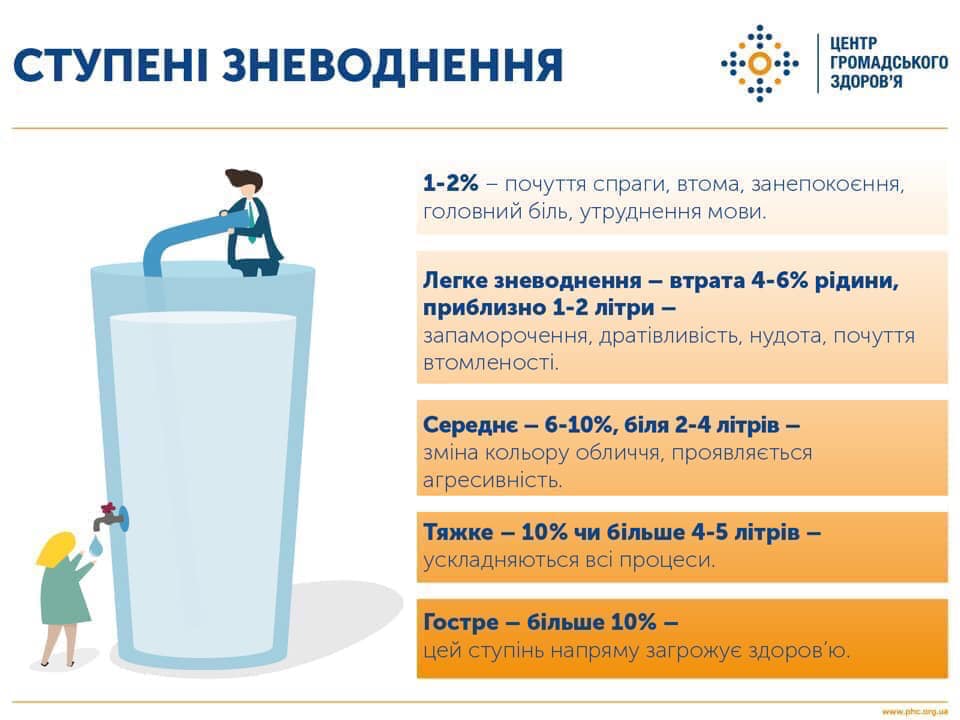 Ступені зневоднення